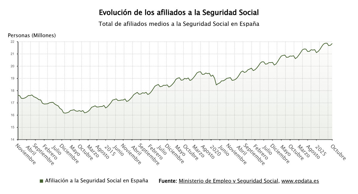La Seguridad Social suma 141.926 nuevos afiliados en el segundo mejor octubre de su historia