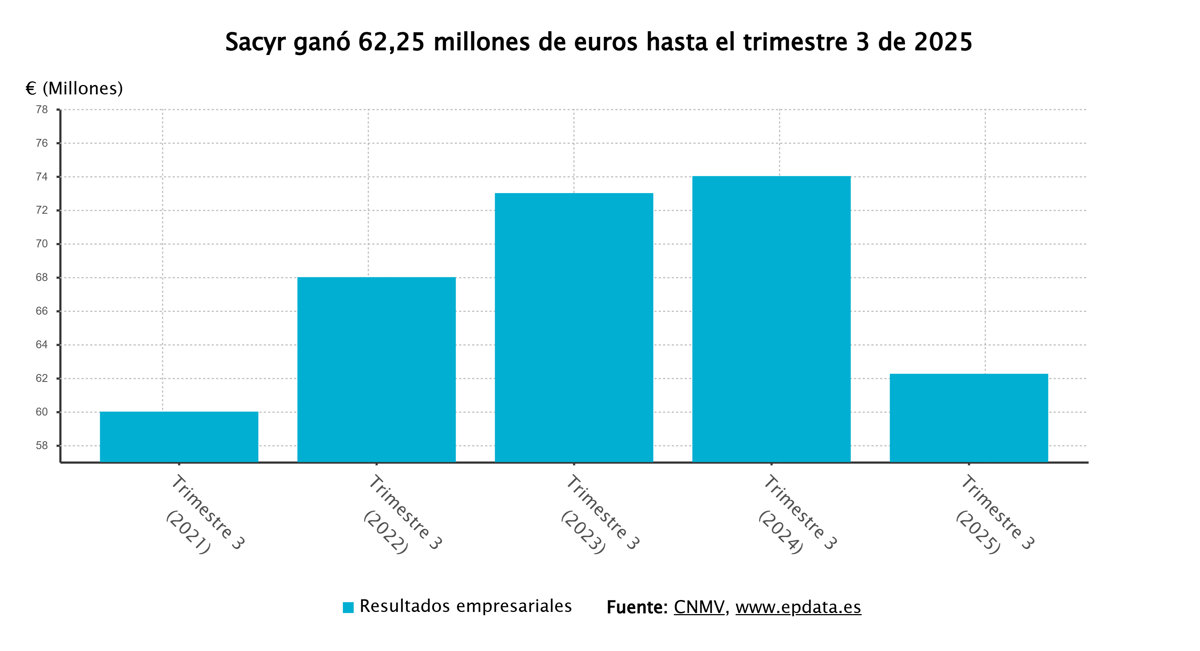 Sacyr obtiene 62 millones hasta septiembre, un 16% menos por desinversiones, pero incrementa 11%