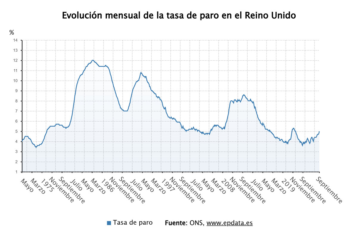 La tasa de desempleo en el Reino Unido alcanza el 5%, el nivel más alto desde 2021