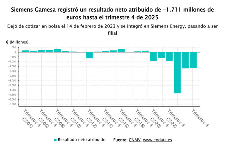Siemens Gamesa reduce pérdidas a 1.711 millones en 2025 y asegura que alcanzará el equilibrio en