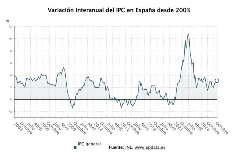 El INE reporta que el IPC en octubre subió un 0,1%, alcanzando el 3,1% debido al precio de la
