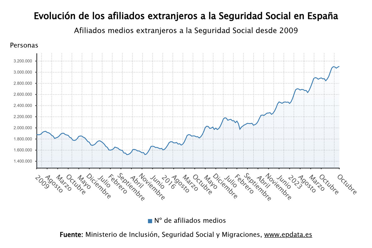 La Seguridad Social incorpora 13.159 afiliados extranjeros en octubre, alcanzando 3,1 millones
