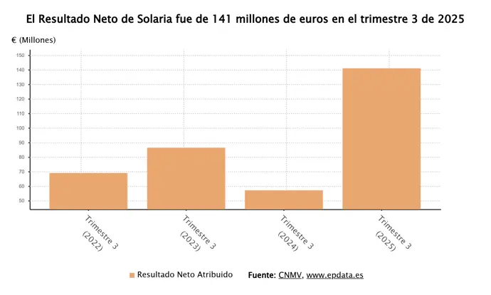 Solaria incrementa su beneficio un 148% hasta septiembre, alcanzando 141,6 millones y superará su