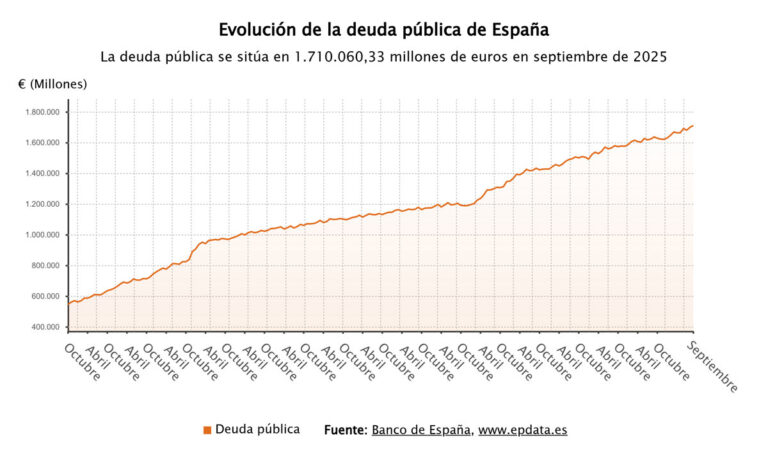 La deuda pública se sitúa en el 103,2% del PIB en septiembre, alcanzando un récord de 1,7
