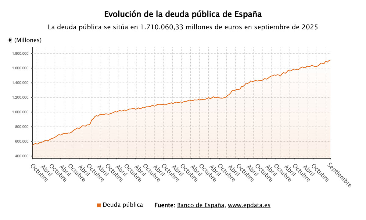 La deuda pública se sitúa en el 103,2% del PIB en septiembre, alcanzando un récord de 1,7