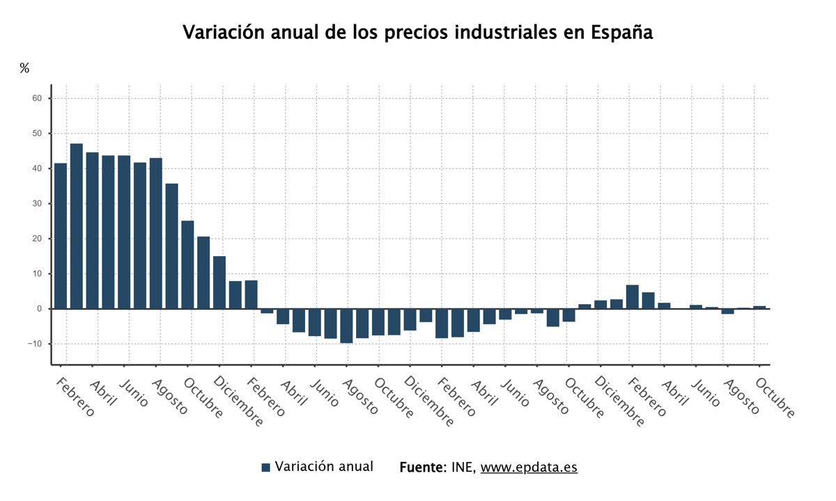 La inflación industrial alcanza el 0,7% en octubre debido al aumento en los precios de la energía