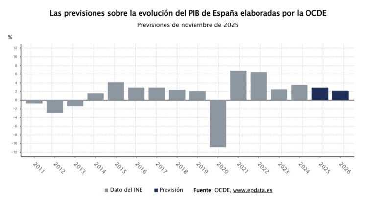 La OCDE mejora su pronóstico de crecimiento para España al 2,9% en 2025 y 2,2% en 2026