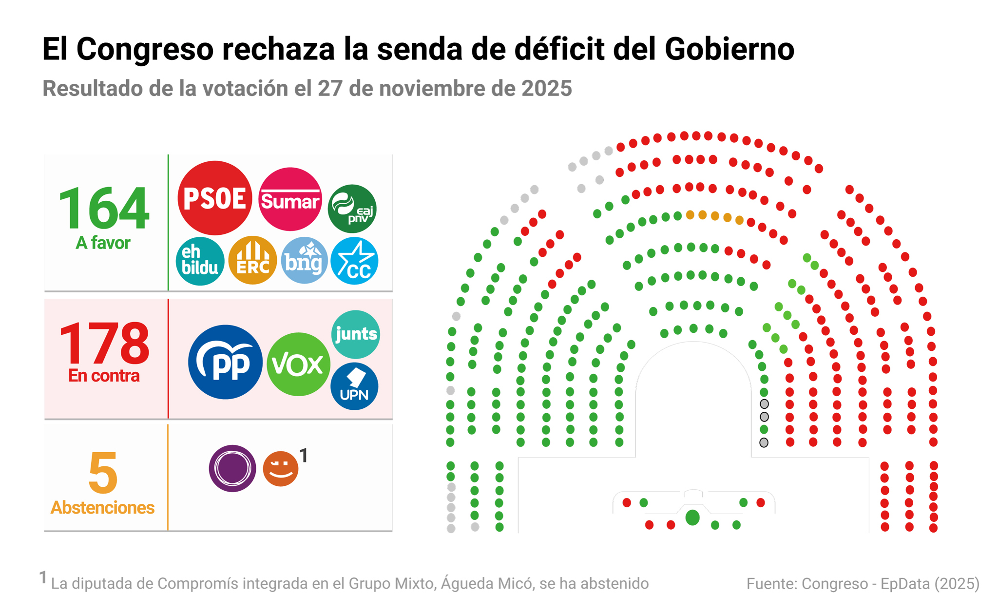 El Congreso rechaza la senda de déficit del Gobierno con amplia oposición en la votación