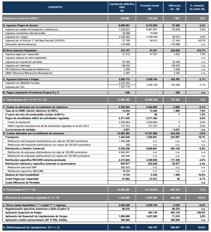 Tabla liquidaci&oacute;n definitiva de 2024