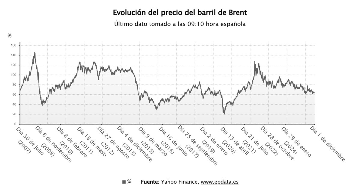 El precio del petróleo sube un 2% tras la OPEP+ reafirmar su estrategia y enfoque en Venezuela