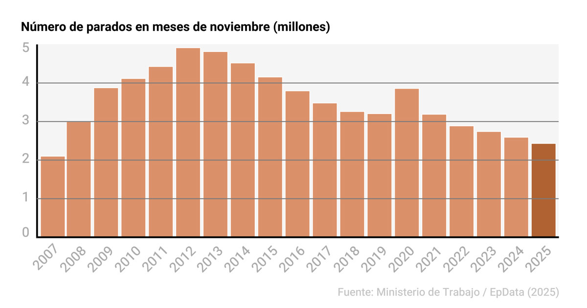 El desempleo desciende en 18.805 personas en noviembre, alcanzando niveles de 2007 gracias a los