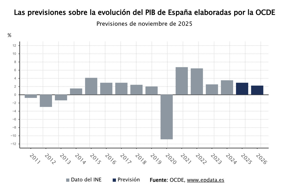 La OCDE ratifica su pronóstico de crecimiento global y destaca a España como la economía