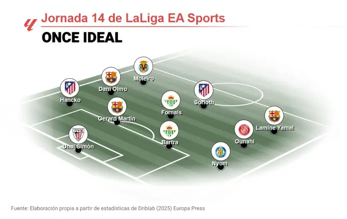 Mejores jugadores de la jornada 14 de LaLiga EA Sports según EP Deportes