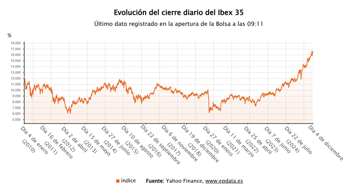 El Ibex 35 supera los 16.600 puntos y marca nuevos máximos históricos con un avance del 0,3% en