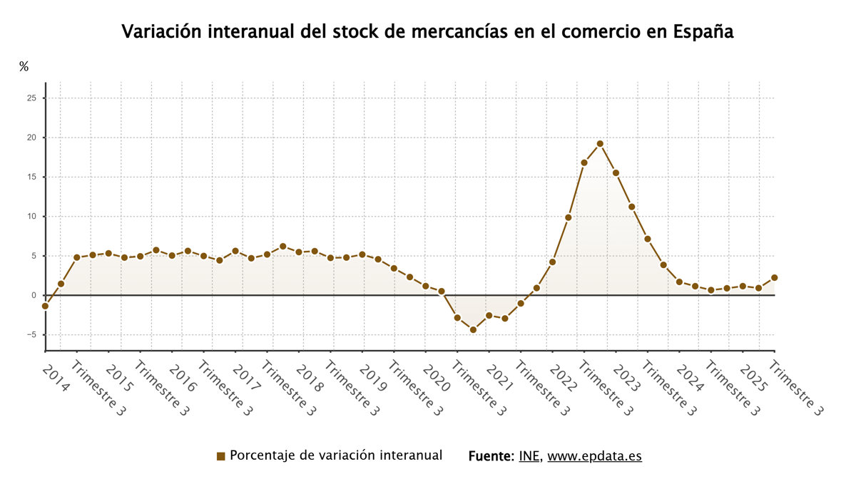 El inventario de mercancías en el comercio aumenta un 2,2% en el tercer trimestre, acumulando 16