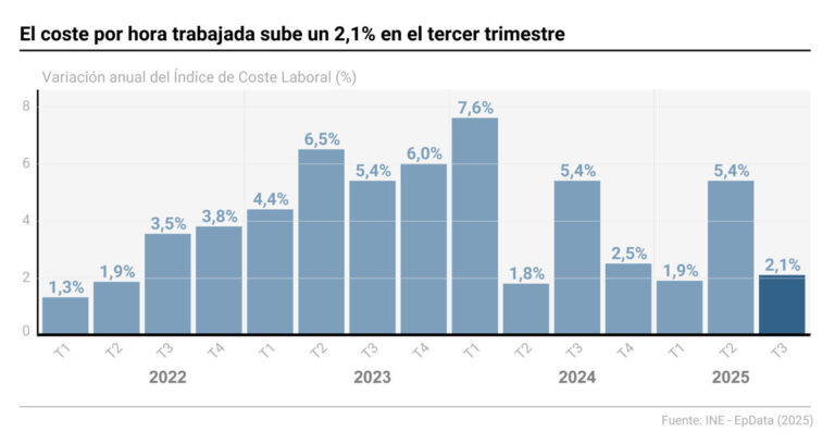 El coste por hora trabajada aumenta un 2,1% en el tercer trimestre, acumulando 17 trimestres en alza