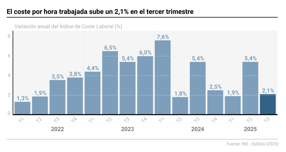El coste por hora trabajada aumenta un 2,1% en el tercer trimestre, acumulando 17 trimestres en alza
