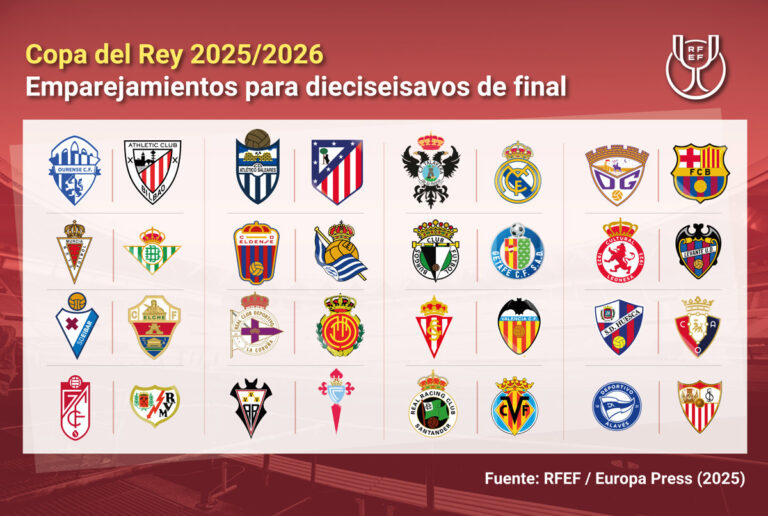 Guadalajara vs Barça, Talavera vs Real Madrid, Baleares vs Atlético y Ourense vs Athletic en Copa