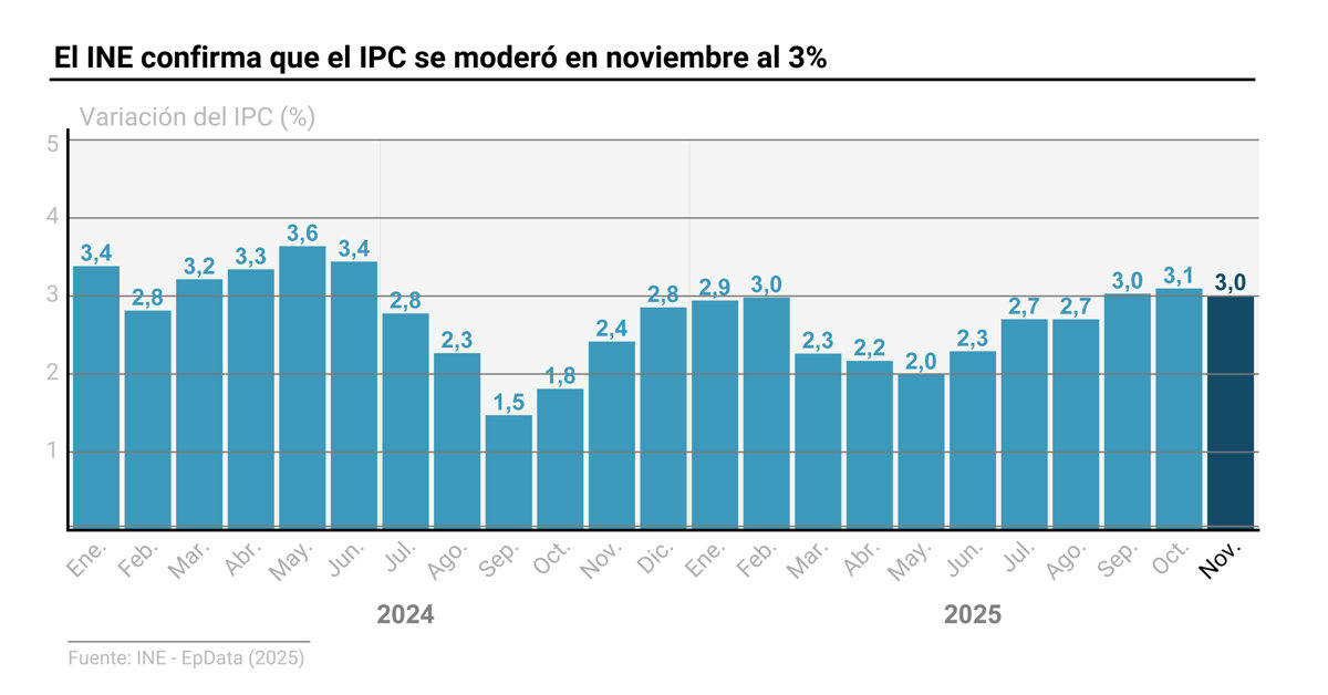 El INE reporta que el IPC se sitúa en el 3% en noviembre, a pesar del aumento en los precios de