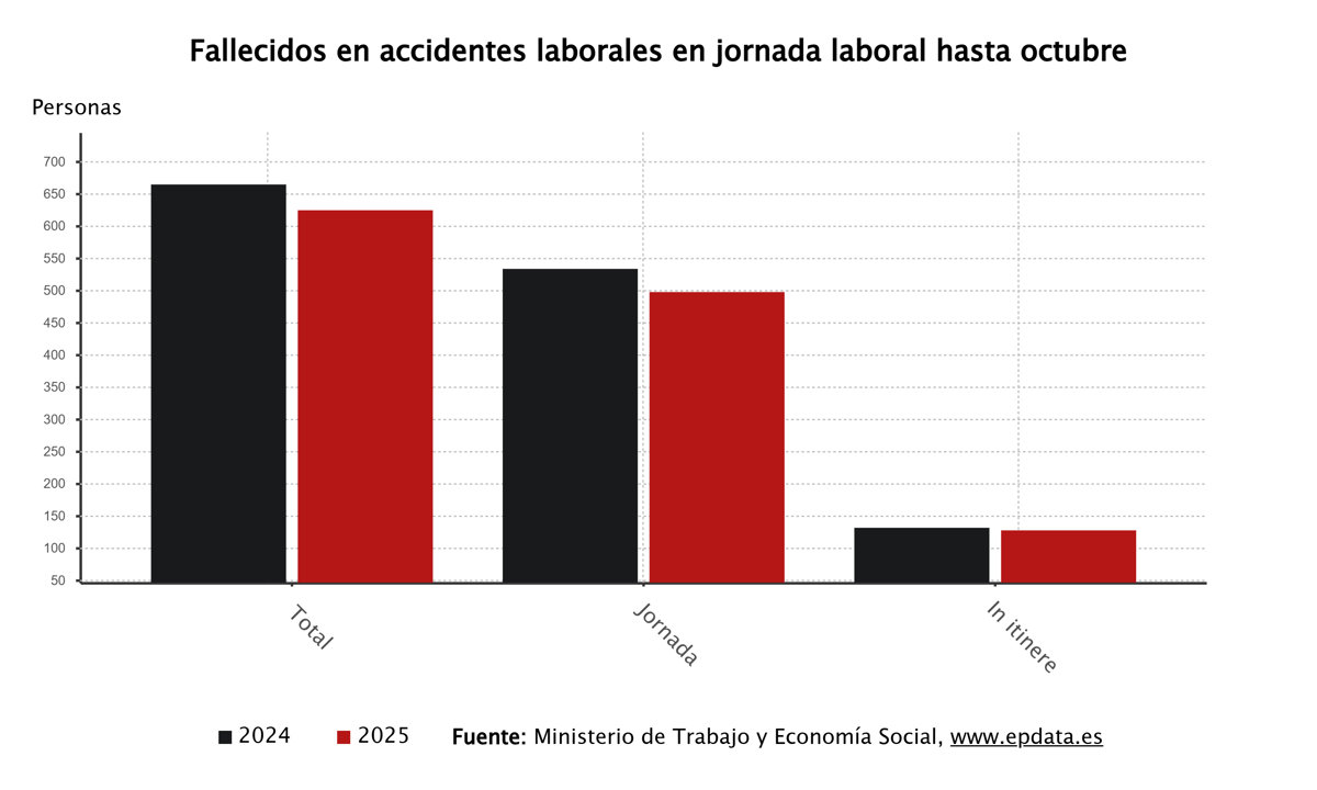 Mueren 624 trabajadores en accidentes laborales hasta octubre, 40 menos que en 2022