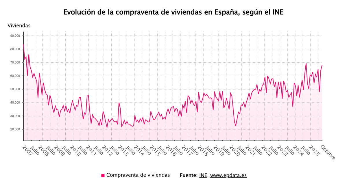La compraventa de viviendas desciende un 2,5% en octubre a pesar del récord en ventas de usadas