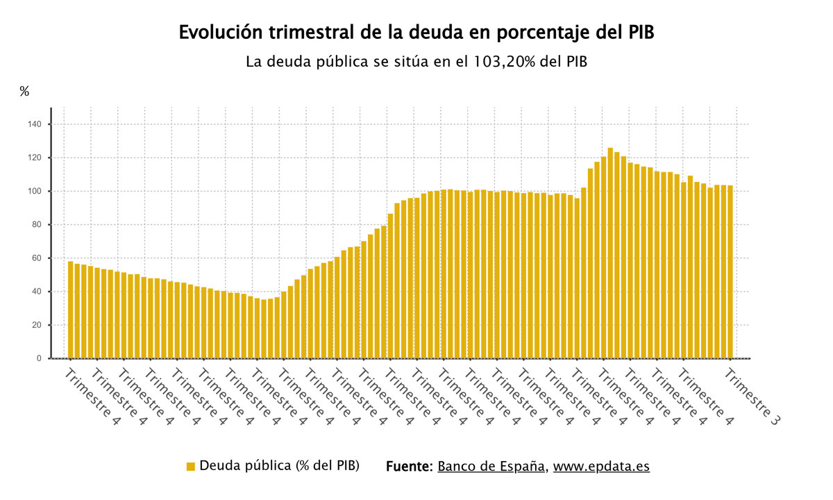 La deuda se reduce al 103,2% del PIB en el tercer trimestre, superando por primera vez 1,7 billones
