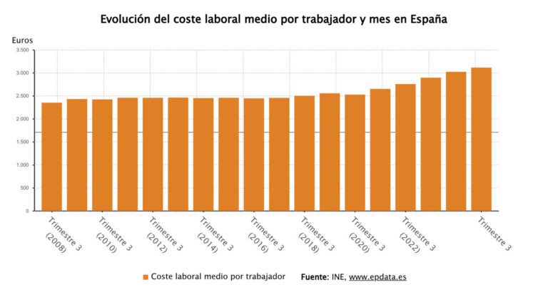 Los salarios y costes laborales alcanzan máximos históricos en el tercer trimestre tras 25 años