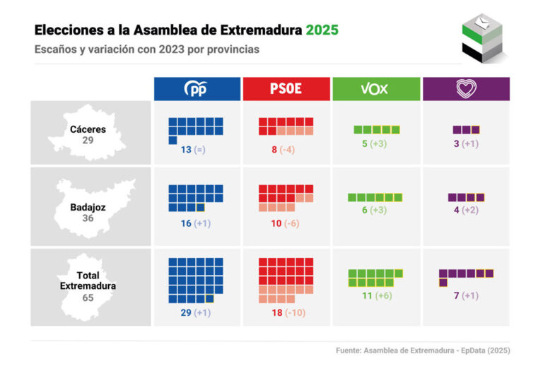 El PP refuerza su mayoría en Extremadura, pero requiere a Vox tras el desplome del PSOE y su apoyo.
