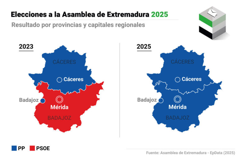 Resultados de las elecciones en Extremadura, análisis por municipios y declaraciones de Feijóo