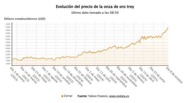 El oro alcanza por primera vez los 4.400 dólares en el mercado internacional