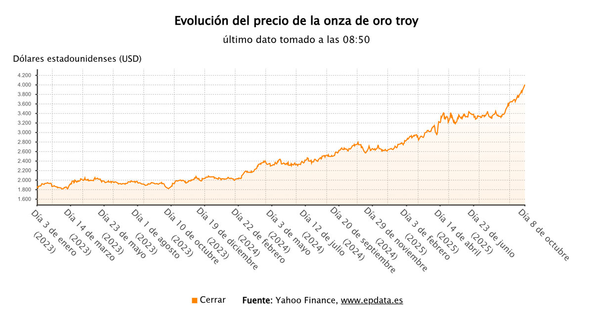 El oro alcanza por primera vez los 4.400 dólares en el mercado internacional