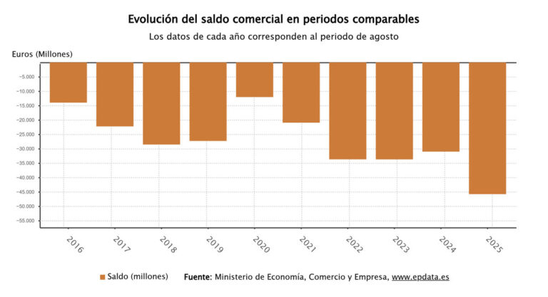 El déficit comercial alcanza los 45.800 millones hasta octubre, un 47,6% más, con leve aumento en