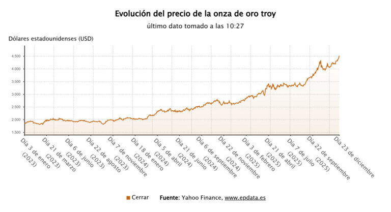 El oro se acerca a los 4.500 dólares entre tensiones e incertidumbres en el mercado global