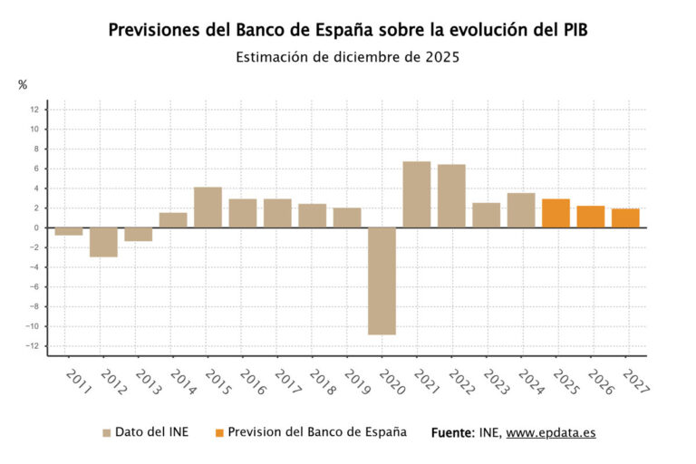 Banco de España revisa al alza su previsión de PIB para 2025 al 2,9% y eleva a 2,2% la de 2026.