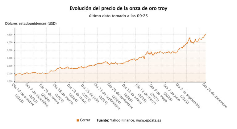 El oro y la plata alcanzan niveles récord históricos en el mercado financiero actual