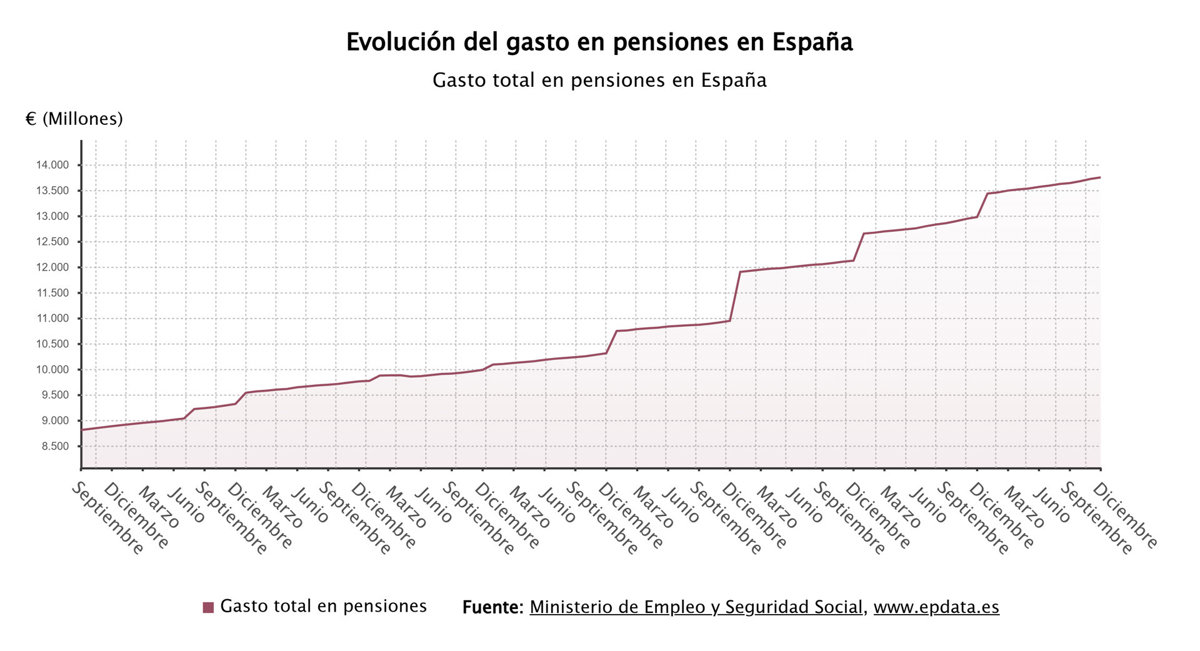 El gasto en pensiones aumenta un 6% en diciembre, alcanzando un récord de 13.750 millones de euros