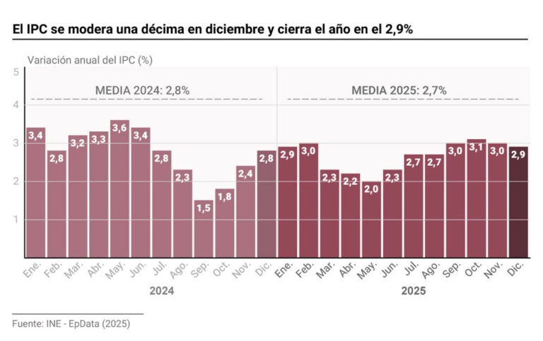 El IPC se desacelera una décima en diciembre y finaliza el año en el 2,9% por la caída de los