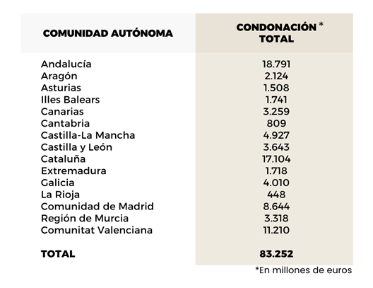 imagen tabla condonaci&oacute;n deuda CCAA