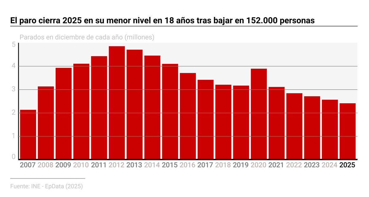 El desempleo concluye 2025 en el nivel más bajo en 18 años, con 152.000 personas menos sin trabajo