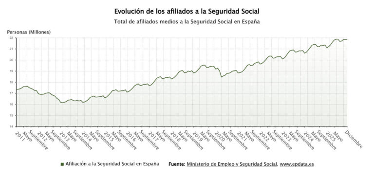 La Seguridad Social suma 506.451 afiliados en 2025 y finaliza el año con cerca de 21,9 millones de