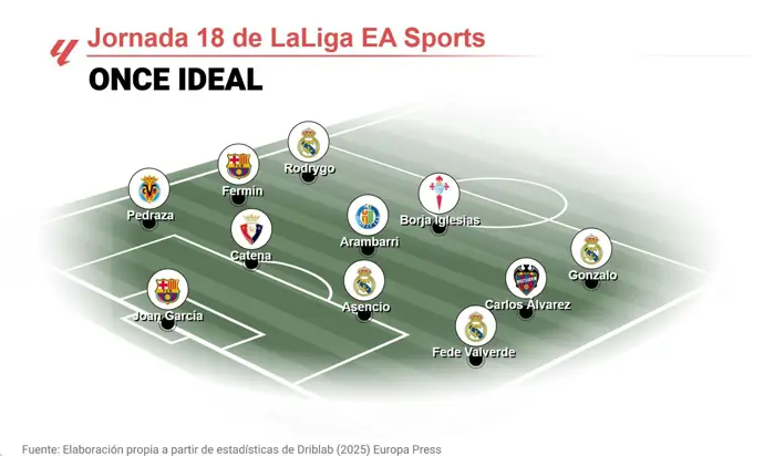 Once ideal de la jornada 18 de LaLiga EA Sports según EP Deportes