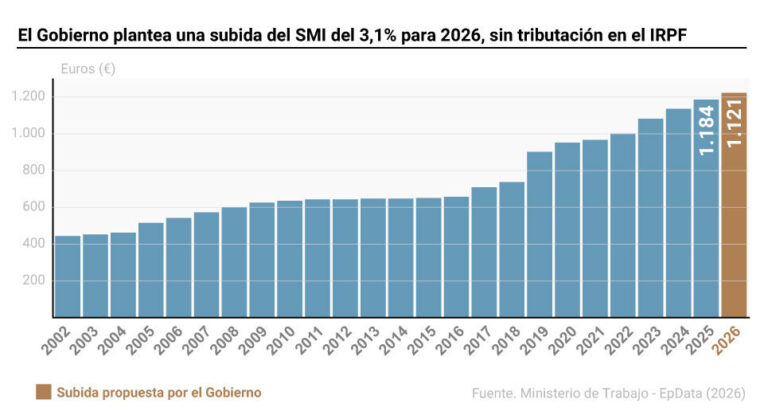El Gobierno propone incrementar el SMI un 3,1% en 2026, alcanzando 1.221 euros mensuales sin IRPF