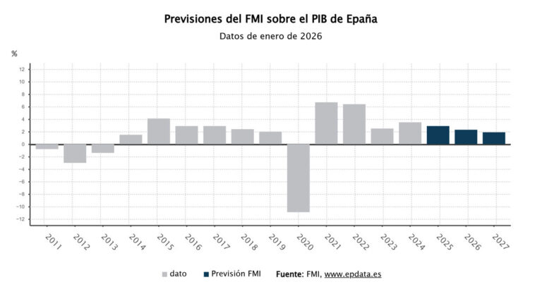 El FMI ajusta al alza sus pronósticos de crecimiento para España en 2026 y 2027