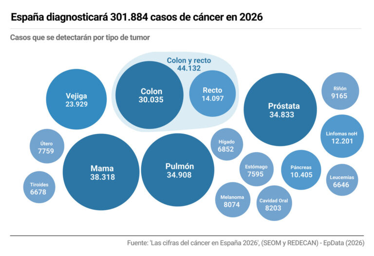 España prevé 301.884 diagnósticos de cáncer en 2026, un aumento del 2% respecto al año anterior