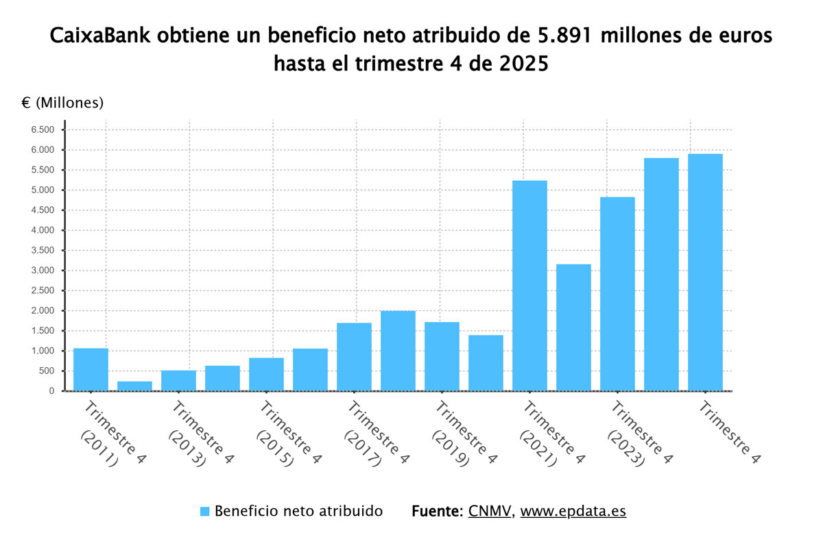 CaixaBank obtiene 5.891 millones en 2025, incrementando un 1,8% respecto al año anterior
