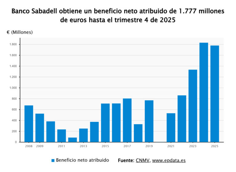 Banco Sabadell registra 1.775 millones en 2025 (-2,8%) y llevará a cabo una recompra de acciones