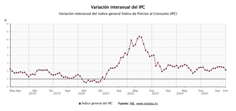 El IPC desciende seis décimas en enero, superando las previsiones, y comienza 2026 en el 2,3%