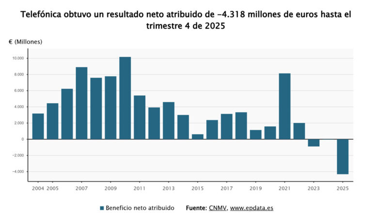 Telefónica registra pérdidas de 4.318 millones en 2025 por ERE y Latinoamérica, aunque crecen