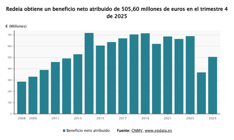 Redeia incrementa su beneficio un 37,2% en 2025, alcanzando los 506 millones, y eleva un 40% las