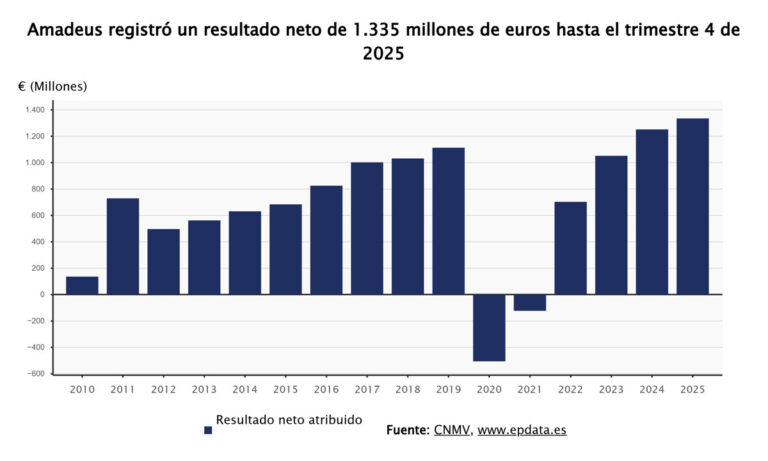Amadeus alcanza un beneficio histórico de 1.335,6 millones en 2025 y incrementa su dividendo un 6%